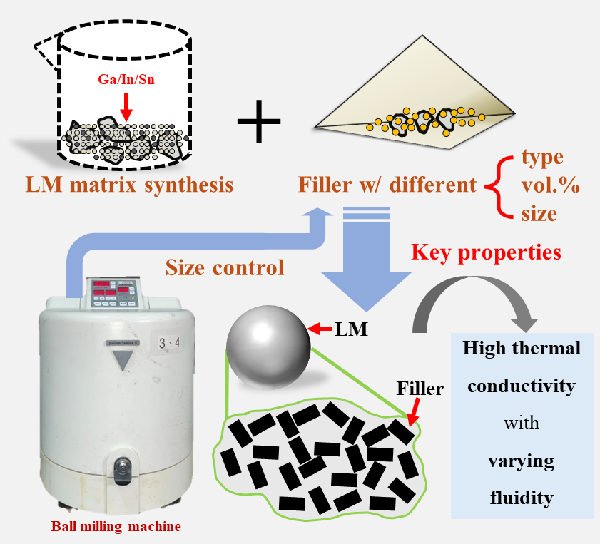 研發含不同填料之高熱導LM TIM及製程建立